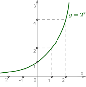 Показникова функція, її графік і властивості — урок. Алгебра, 11 клас.